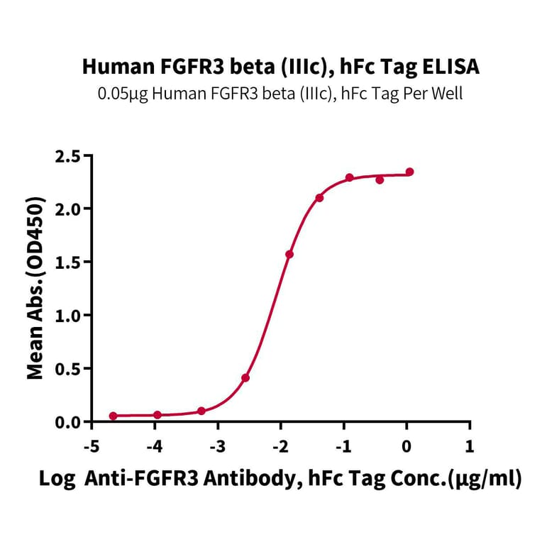 Standard Curve - Recombinant Human FGFR3 Protein (C-terminal His and Avi Tag) (A330648) - Antibodies.com
