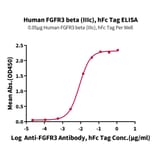 Standard Curve - Recombinant Human FGFR3 Protein (C-terminal His and Avi Tag) (A330648) - Antibodies.com