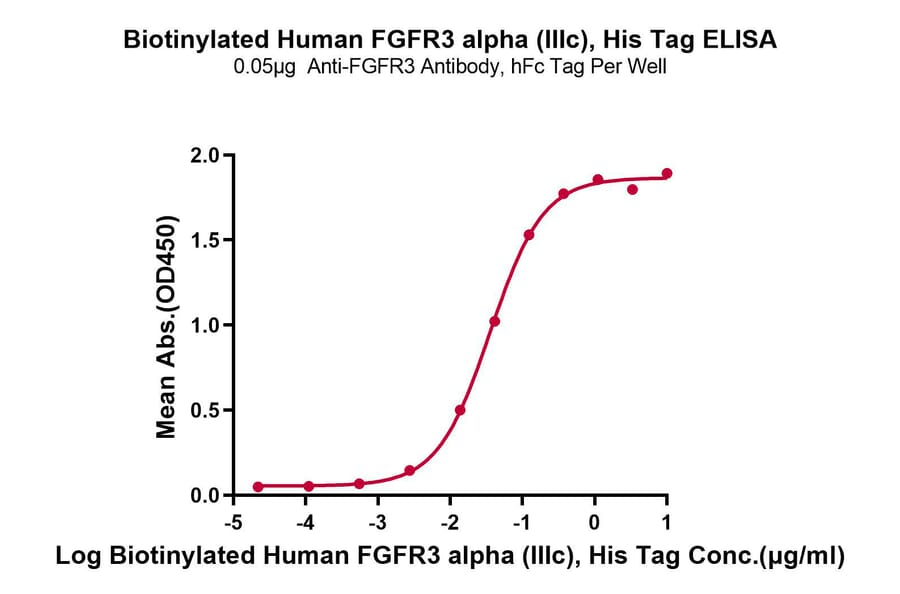 Standard Curve - Recombinant Human FGFR3 Protein (Biotin) (C-terminal His and Avi Tag) (A330649) - Antibodies.com