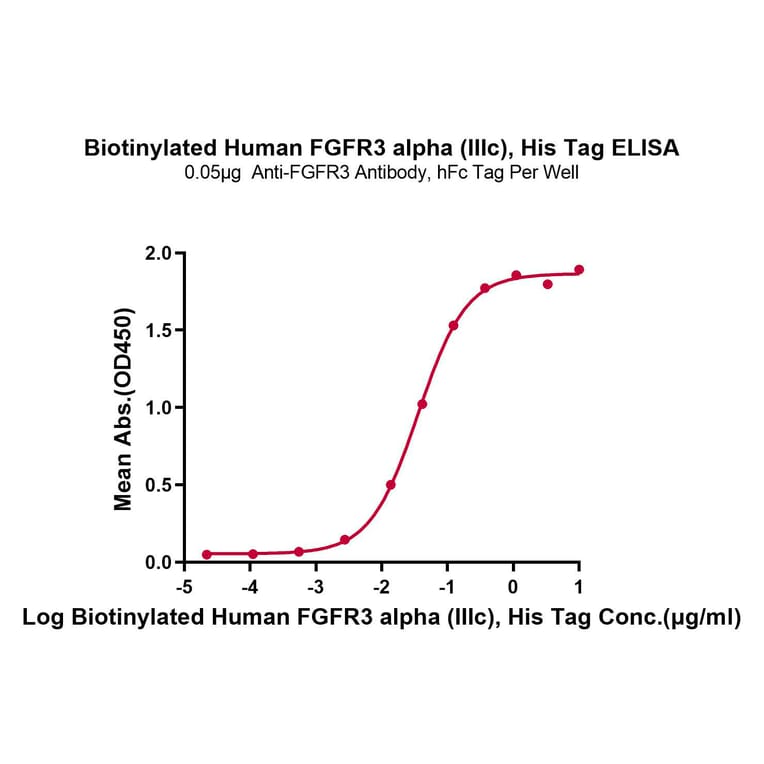 Standard Curve - Recombinant Human FGFR3 Protein (Biotin) (C-terminal His and Avi Tag) (A330649) - Antibodies.com