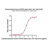 Standard Curve - Recombinant Human FGFR3 Protein (Biotin) (C-terminal His and Avi Tag) (A330649) - Antibodies.com
