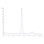 SEC-HPLC - Recombinant Human FGFR3 Protein (Biotin) (C-terminal His and Avi Tag) (A330650) - Antibodies.com