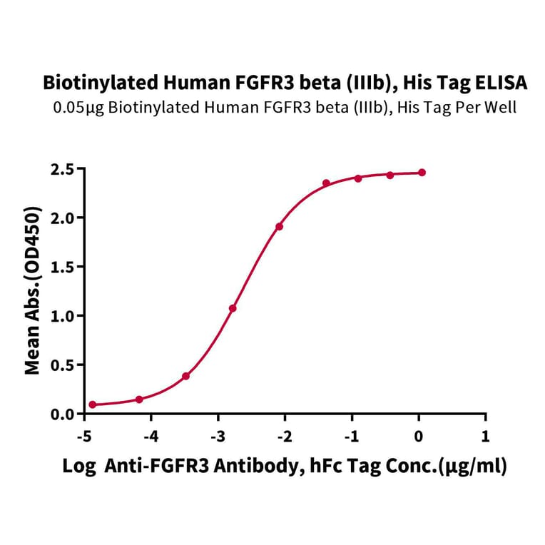 Standard Curve - Recombinant Human FGFR3 Protein (Biotin) (C-terminal His and Avi Tag) (A330650) - Antibodies.com