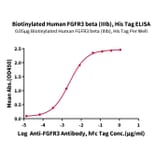 Standard Curve - Recombinant Human FGFR3 Protein (Biotin) (C-terminal His and Avi Tag) (A330650) - Antibodies.com