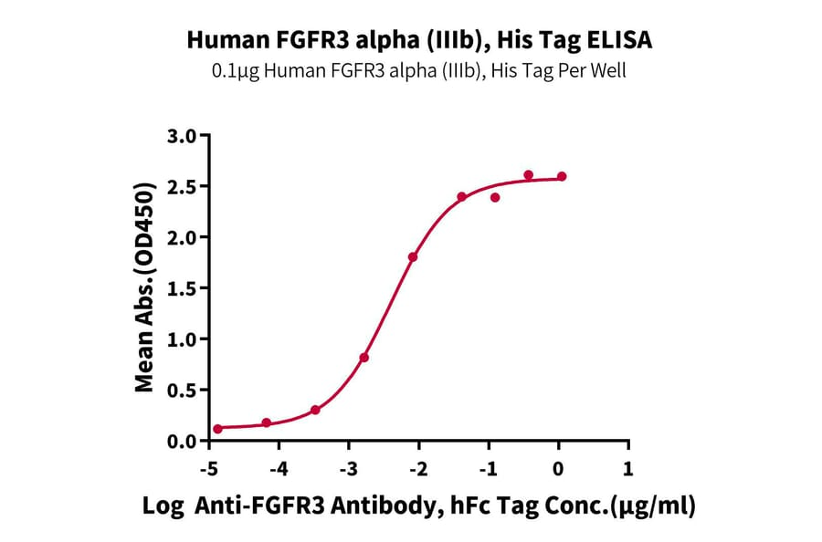Standard Curve - Recombinant Human FGFR3 Protein (C-terminal His and Avi Tag) (A330651) - Antibodies.com