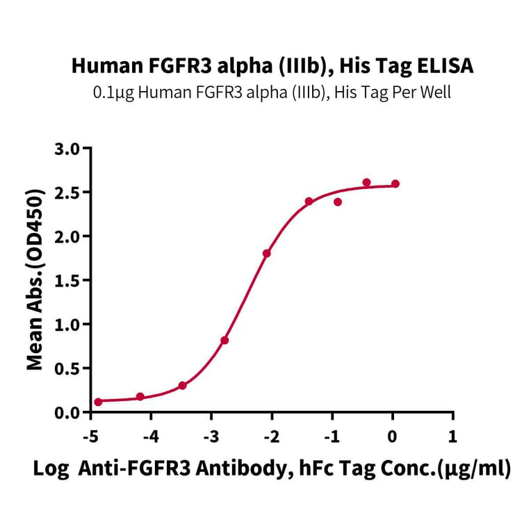 Standard Curve - Recombinant Human FGFR3 Protein (C-terminal His and Avi Tag) (A330651) - Antibodies.com