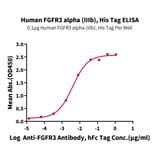 Standard Curve - Recombinant Human FGFR3 Protein (C-terminal His and Avi Tag) (A330651) - Antibodies.com