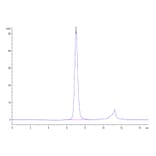 SEC-HPLC - Recombinant Human FGFR3 Protein (C-terminal His and Avi Tag) (A330652) - Antibodies.com