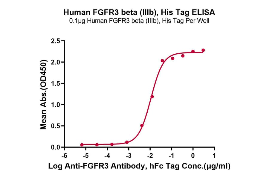 Standard Curve - Recombinant Human FGFR3 Protein (C-terminal His and Avi Tag) (A330652) - Antibodies.com