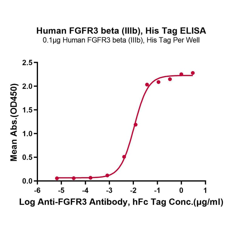 Standard Curve - Recombinant Human FGFR3 Protein (C-terminal His and Avi Tag) (A330652) - Antibodies.com
