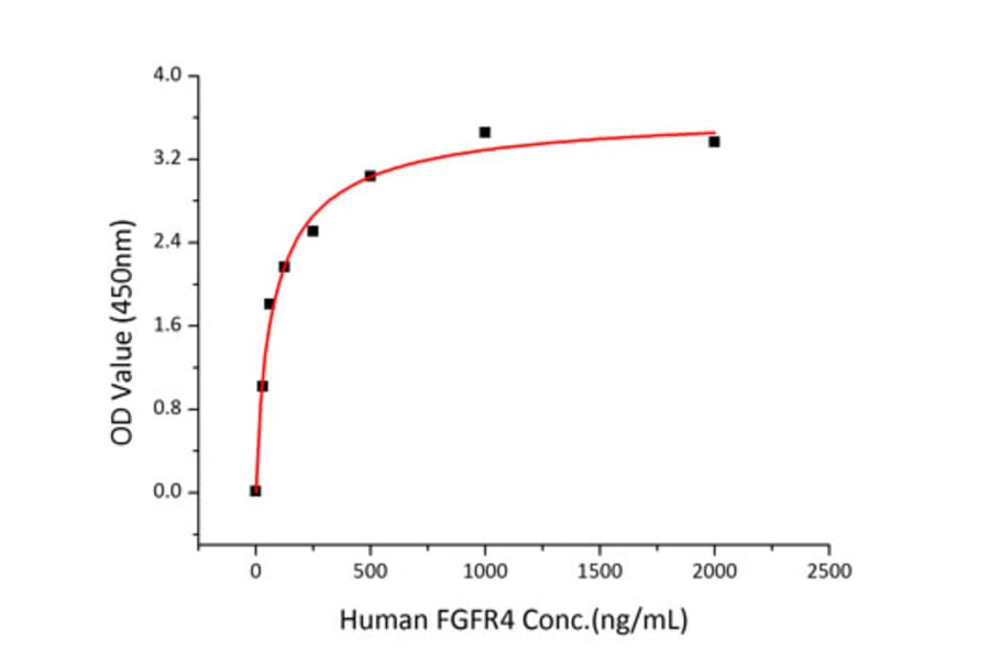 Standard Curve - Recombinant Human FGFR4 Protein (C-terminal Human Fc and His Tag) (A330653) - Antibodies.com