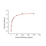 Standard Curve - Recombinant Human FGFR4 Protein (C-terminal Human Fc and His Tag) (A330653) - Antibodies.com