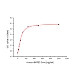 Standard Curve - Recombinant Human FGFR4 Protein (C-terminal Human Fc and His Tag) (A330653) - Antibodies.com