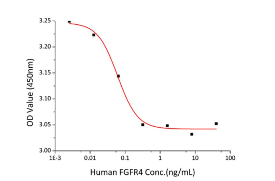 Cell Viability Assay - Recombinant Human FGFR4 Protein (C-terminal Human Fc and His Tag) (A330653) - Antibodies.com