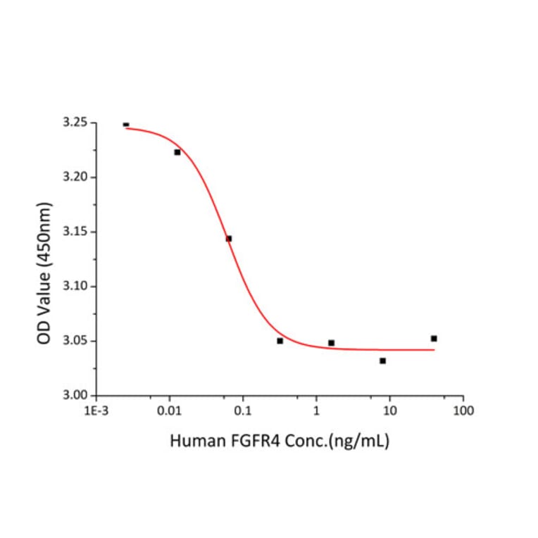 Cell Viability Assay - Recombinant Human FGFR4 Protein (C-terminal Human Fc and His Tag) (A330653) - Antibodies.com