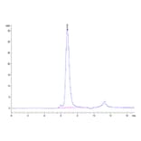 SEC-HPLC - Recombinant Human FGFR4 Protein (Biotin) (C-terminal His and Avi Tag) (A330654) - Antibodies.com