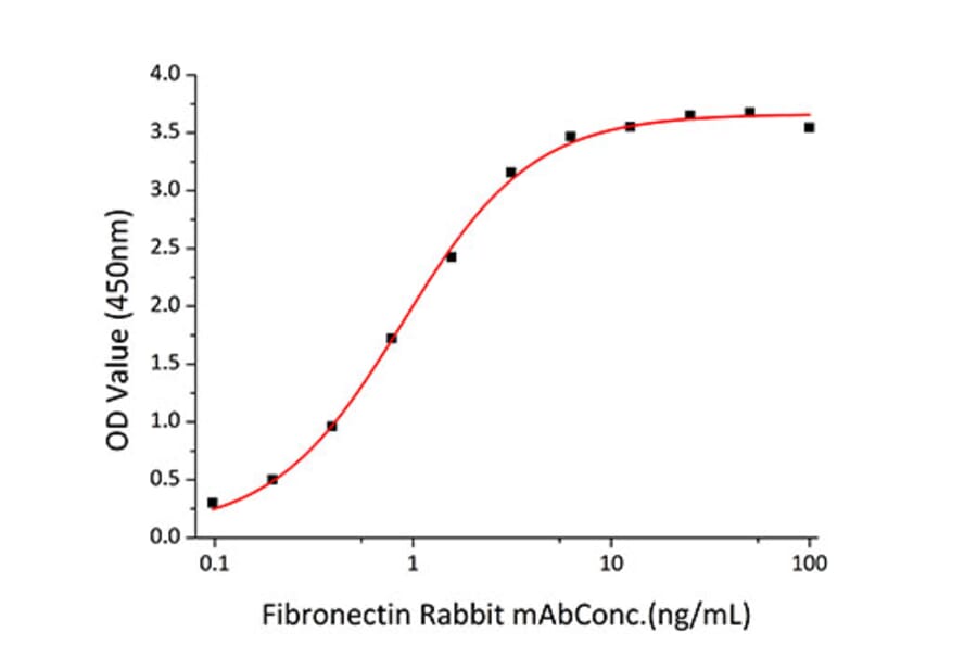 Standard Curve - Recombinant Human Fibronectin Protein (C-terminal His Tag) (A330657) - Antibodies.com