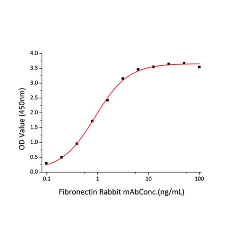 Standard Curve - Recombinant Human Fibronectin Protein (C-terminal His Tag) (A330657) - Antibodies.com