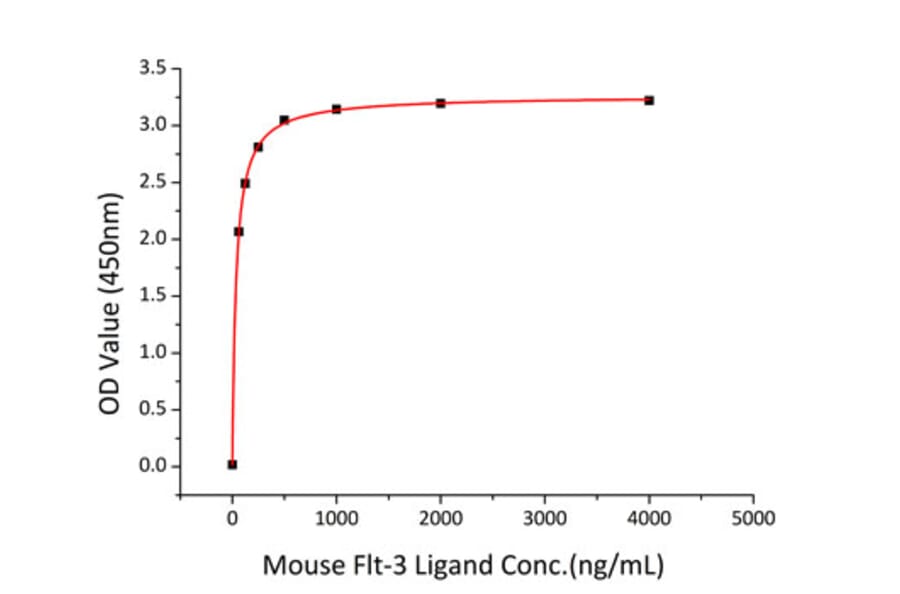 Standard Curve - Recombinant Mouse Flt3 ligand/Flt3L Protein (C-terminal Human Fc and His Tag) (A330660) - Antibodies.com
