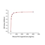 Standard Curve - Recombinant Mouse Flt3 ligand/Flt3L Protein (C-terminal Human Fc and His Tag) (A330660) - Antibodies.com