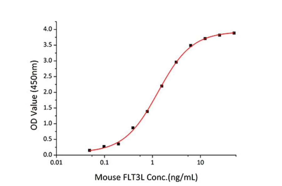 Standard Curve - Recombinant Mouse Flt3 ligand/Flt3L Protein (C-terminal Human Fc and His Tag) (A330660) - Antibodies.com