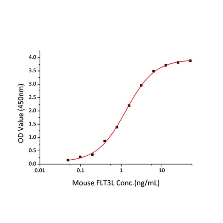 Standard Curve - Recombinant Mouse Flt3 ligand/Flt3L Protein (C-terminal Human Fc and His Tag) (A330660) - Antibodies.com