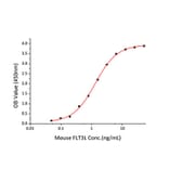 Standard Curve - Recombinant Mouse Flt3 ligand/Flt3L Protein (C-terminal Human Fc and His Tag) (A330660) - Antibodies.com