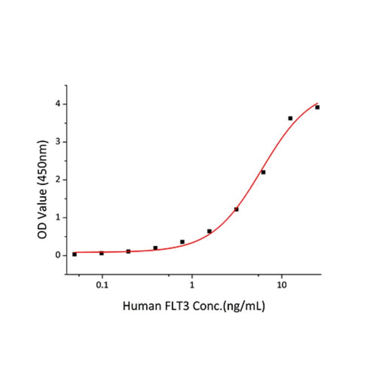 Standard Curve - Recombinant Human Flt3/CD135 Protein (C-terminal Human Fc and His Tag) (A330661) - Antibodies.com