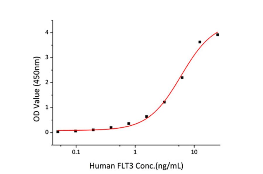 Standard Curve - Recombinant Human Flt3/CD135 Protein (C-terminal Human Fc and His Tag) (A330661) - Antibodies.com