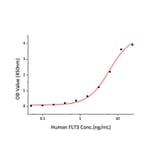 Standard Curve - Recombinant Human Flt3/CD135 Protein (C-terminal Human Fc and His Tag) (A330661) - Antibodies.com