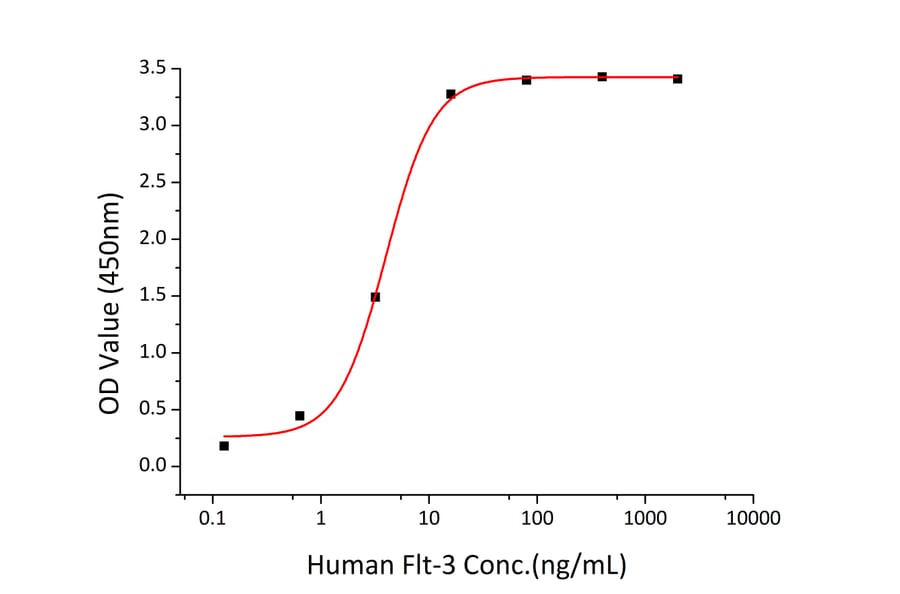 Standard Curve - Recombinant Human FLT3L Protein (C-terminal His Tag) (A330663) - Antibodies.com