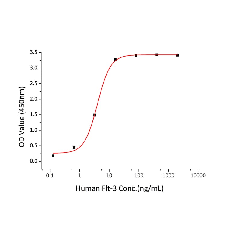 Standard Curve - Recombinant Human FLT3L Protein (C-terminal His Tag) (A330663) - Antibodies.com