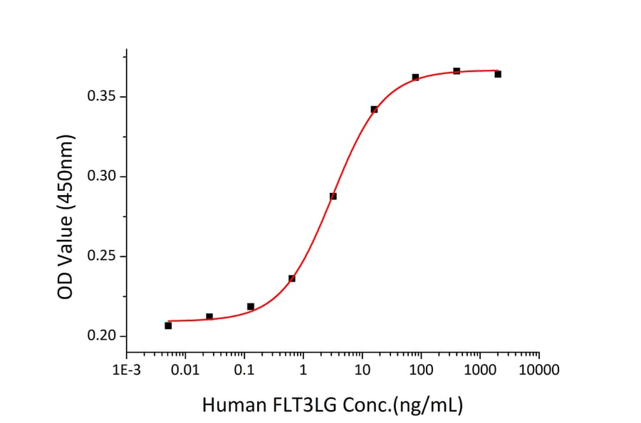Proliferation Assay - Recombinant Human FLT3L Protein (C-terminal Human Fc Tag) (A330664) - Antibodies.com
