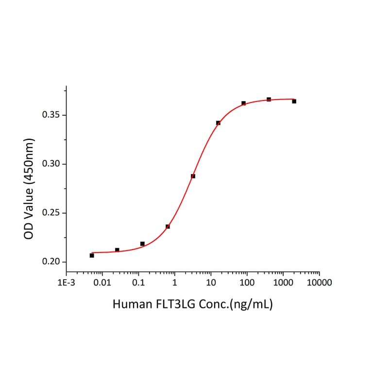 Proliferation Assay - Recombinant Human FLT3L Protein (C-terminal Human Fc Tag) (A330664) - Antibodies.com