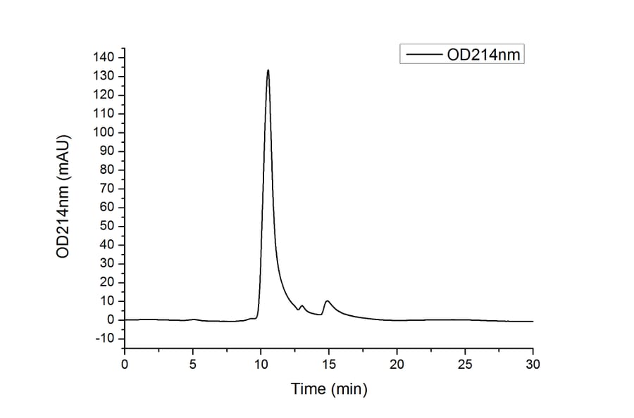 SEC-HPLC - Recombinant Human/Mouse/Rat FNDC5 Protein (C-terminal His Tag) (A330665) - Antibodies.com