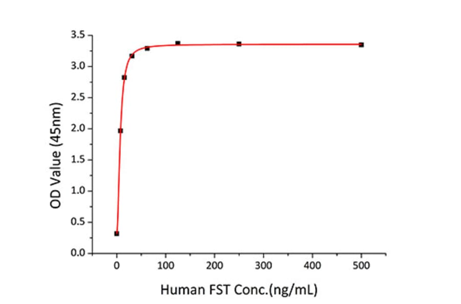Standard Curve - Recombinant Human Follistatin Protein (C-terminal His Tag) (A330667) - Antibodies.com