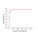 Standard Curve - Recombinant Human Follistatin Protein (C-terminal His Tag) (A330667) - Antibodies.com