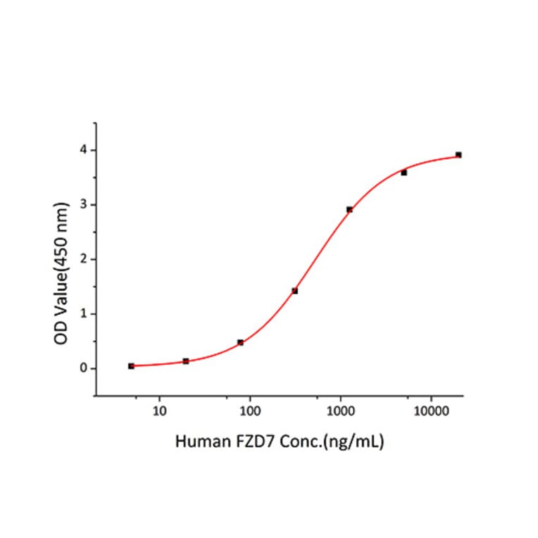 Standard Curve - Recombinant Human Frizzled 7 Protein (C-terminal Human Fc and His Tag) (A330674) - Antibodies.com