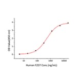 Standard Curve - Recombinant Human Frizzled 7 Protein (C-terminal Human Fc and His Tag) (A330674) - Antibodies.com