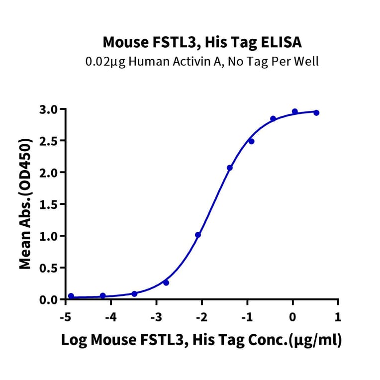 Standard Curve - Recombinant Mouse FSTL3 Protein (C-terminal His Tag) (A330679) - Antibodies.com