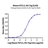 Standard Curve - Recombinant Mouse FSTL3 Protein (C-terminal His Tag) (A330679) - Antibodies.com