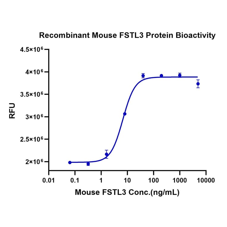 Cell Viability Assay - Recombinant Mouse FSTL3 Protein (C-terminal His Tag) (A330679) - Antibodies.com