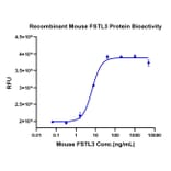 Cell Viability Assay - Recombinant Mouse FSTL3 Protein (C-terminal His Tag) (A330679) - Antibodies.com