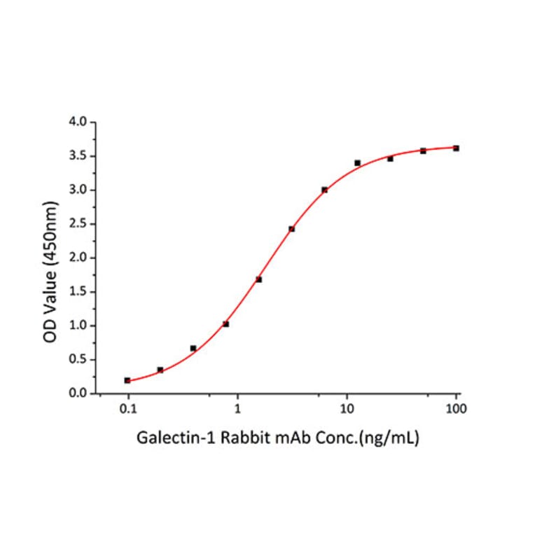 Standard Curve - Recombinant Human Galectin 1 Protein (A330681) - Antibodies.com