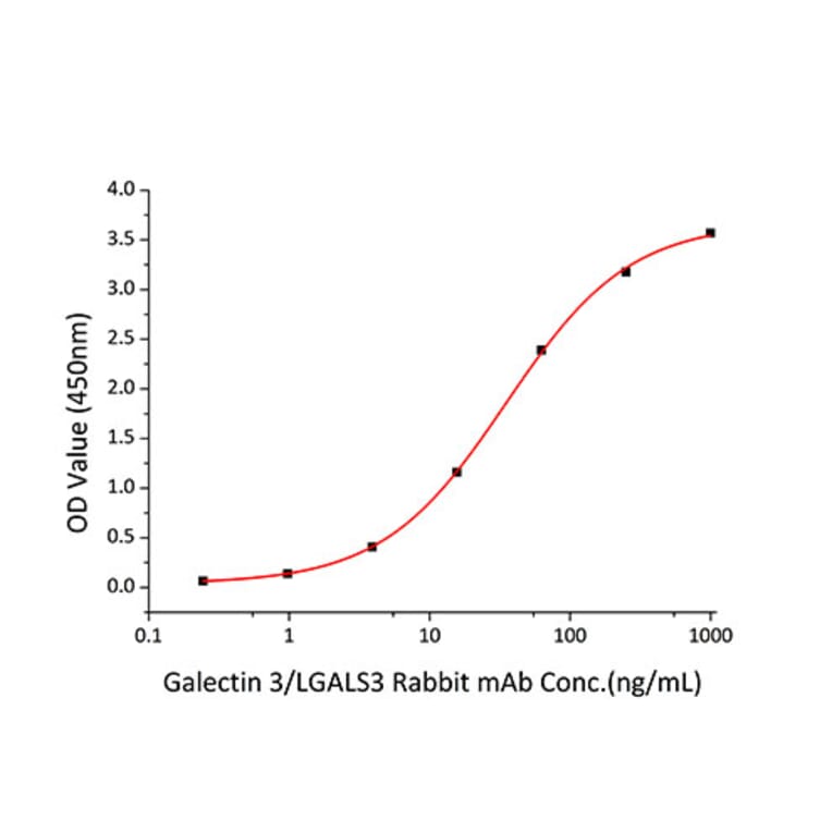 Standard Curve - Recombinant Human Galectin 3 Protein (A330682) - Antibodies.com