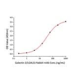 Standard Curve - Recombinant Human Galectin 3 Protein (A330682) - Antibodies.com