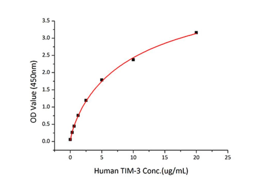 Standard Curve - Recombinant Human Galectin 9 Protein (N-terminal His Tag) (A330684) - Antibodies.com