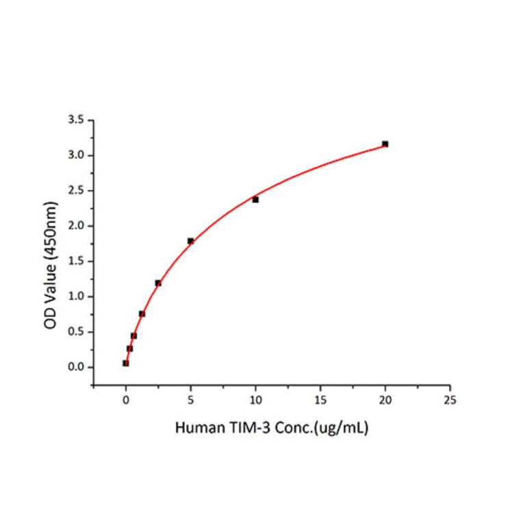Standard Curve - Recombinant Human Galectin 9 Protein (N-terminal His Tag) (A330684) - Antibodies.com