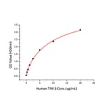Standard Curve - Recombinant Human Galectin 9 Protein (N-terminal His Tag) (A330684) - Antibodies.com