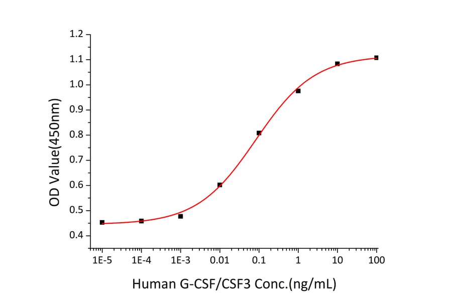 Proliferation Assay - Recombinant Human G-CSF Protein (C-terminal His Tag) (A330689) - Antibodies.com
